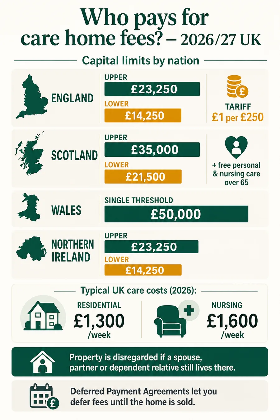 UK care home fees 2026/27 — capital limits and means test for England, Scotland, Wales and Northern Ireland