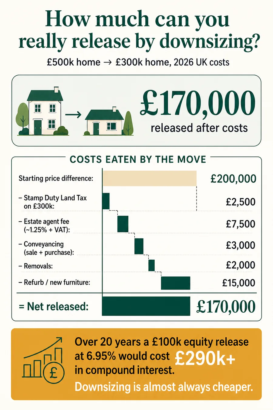 UK downsizing in retirement - £500k home to £300k releases £170k after SDLT, fees and removals
