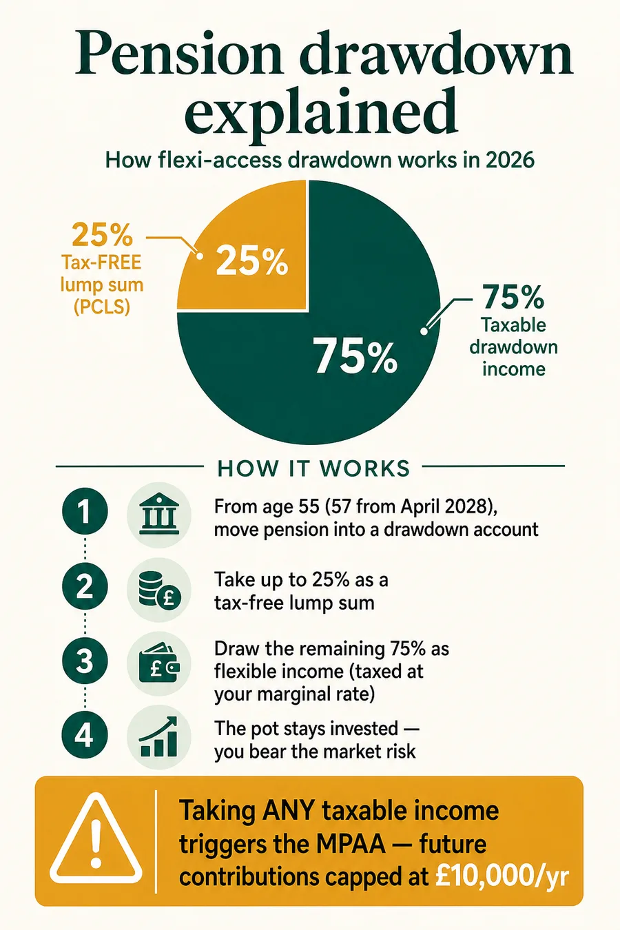 UK pension drawdown explained 2026 - 25% tax-free, flexible income, MPAA, sequence-of-returns risk