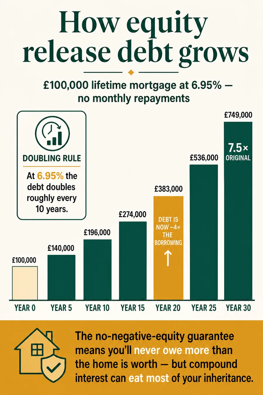 UK equity release roll-up cost — £100,000 lifetime mortgage at 6.95% compounding over 30 years
