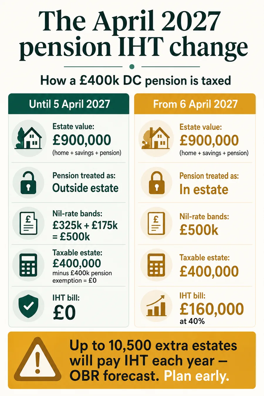 April 2027 UK inheritance tax change — defined contribution pensions enter the estate at 40%