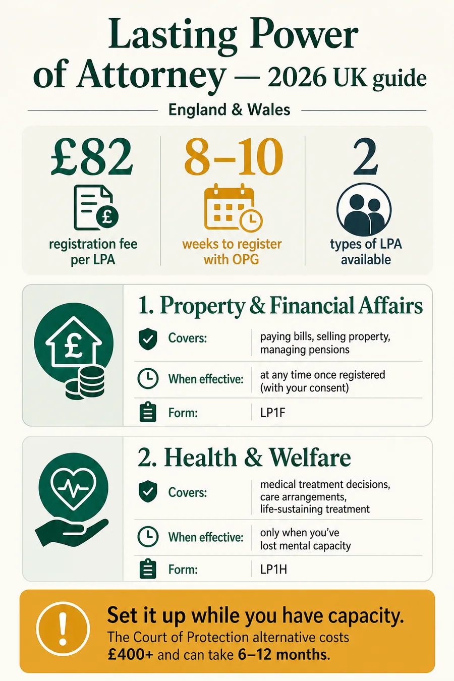 UK Lasting Power of Attorney 2026 - £82 fee, 8 to 10 week processing, 2 types compared