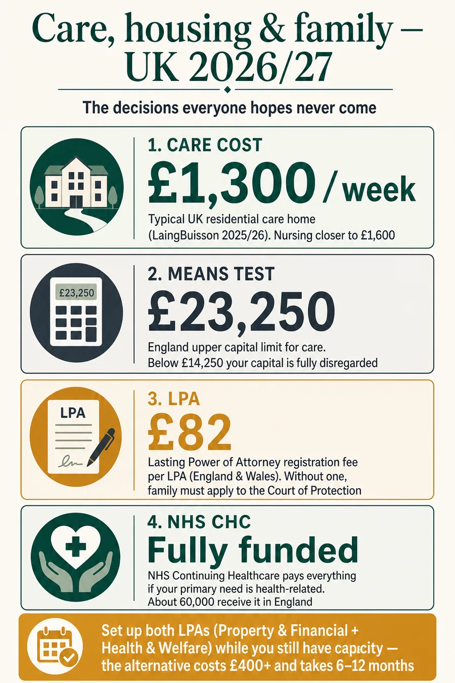 UK care, housing and family pillar overview - care fees, LPA fee and NHS CHC