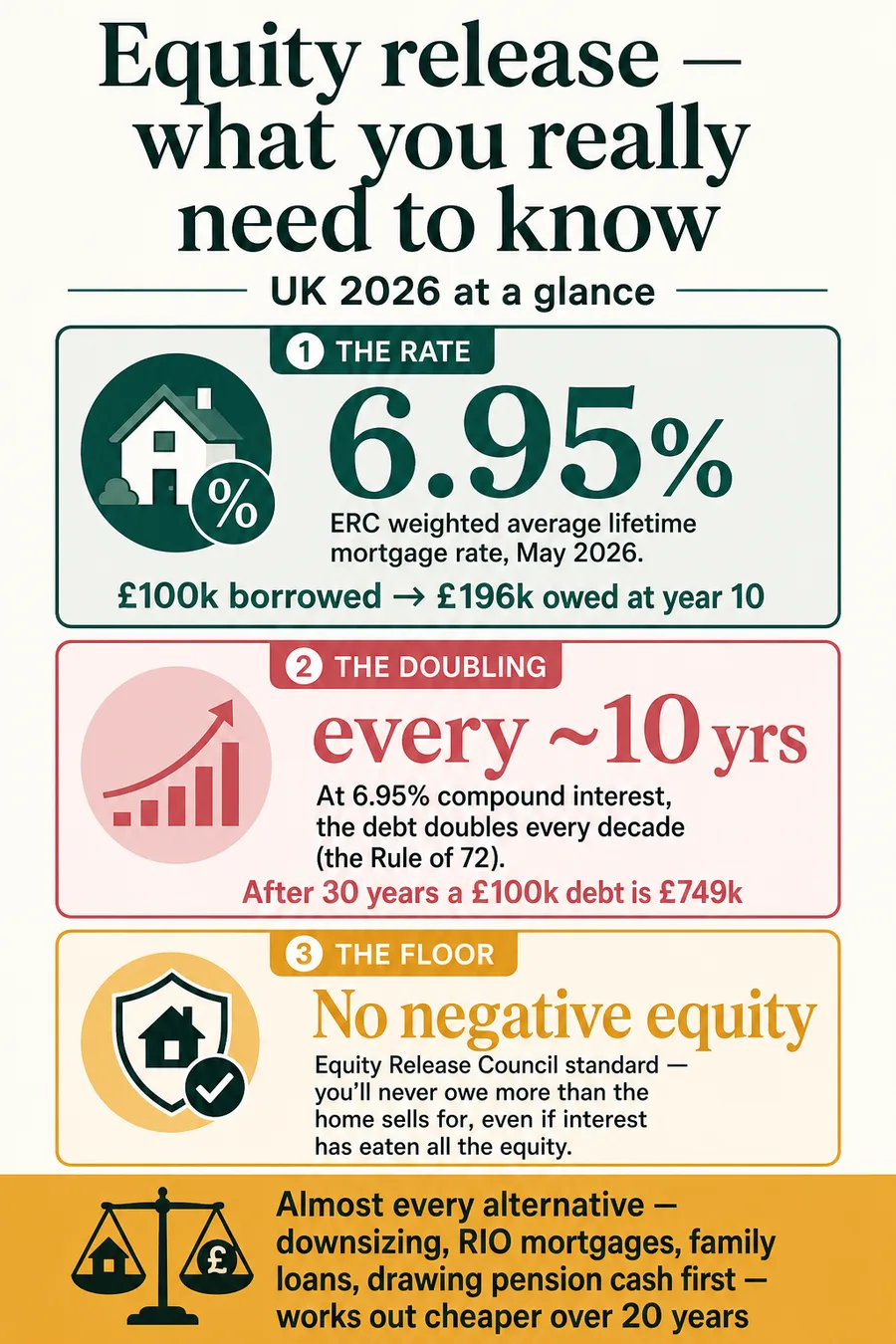 UK equity release pillar overview - 6.95% rate, debt doubling, NNEG and alternatives