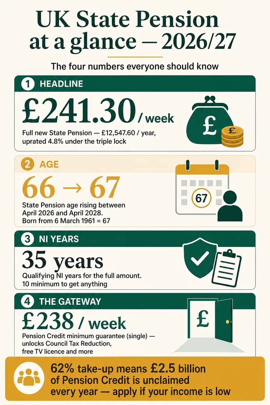 UK State Pension pillar overview - rates, age and Pension Credit at a glance for 2026/27