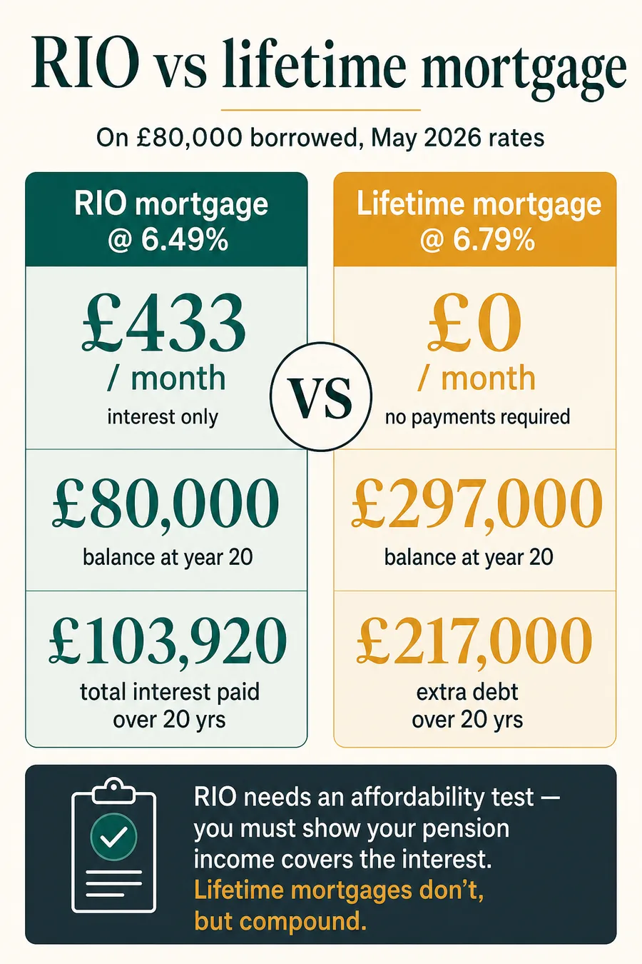 UK RIO vs lifetime mortgage 2026 - £80k borrowed, year-20 debt £80k vs £297k