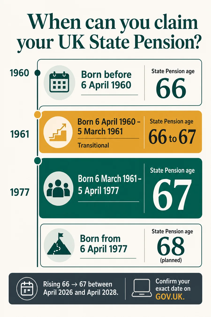 UK State Pension age timetable 2026 to 2028 — when you can claim by year of birth