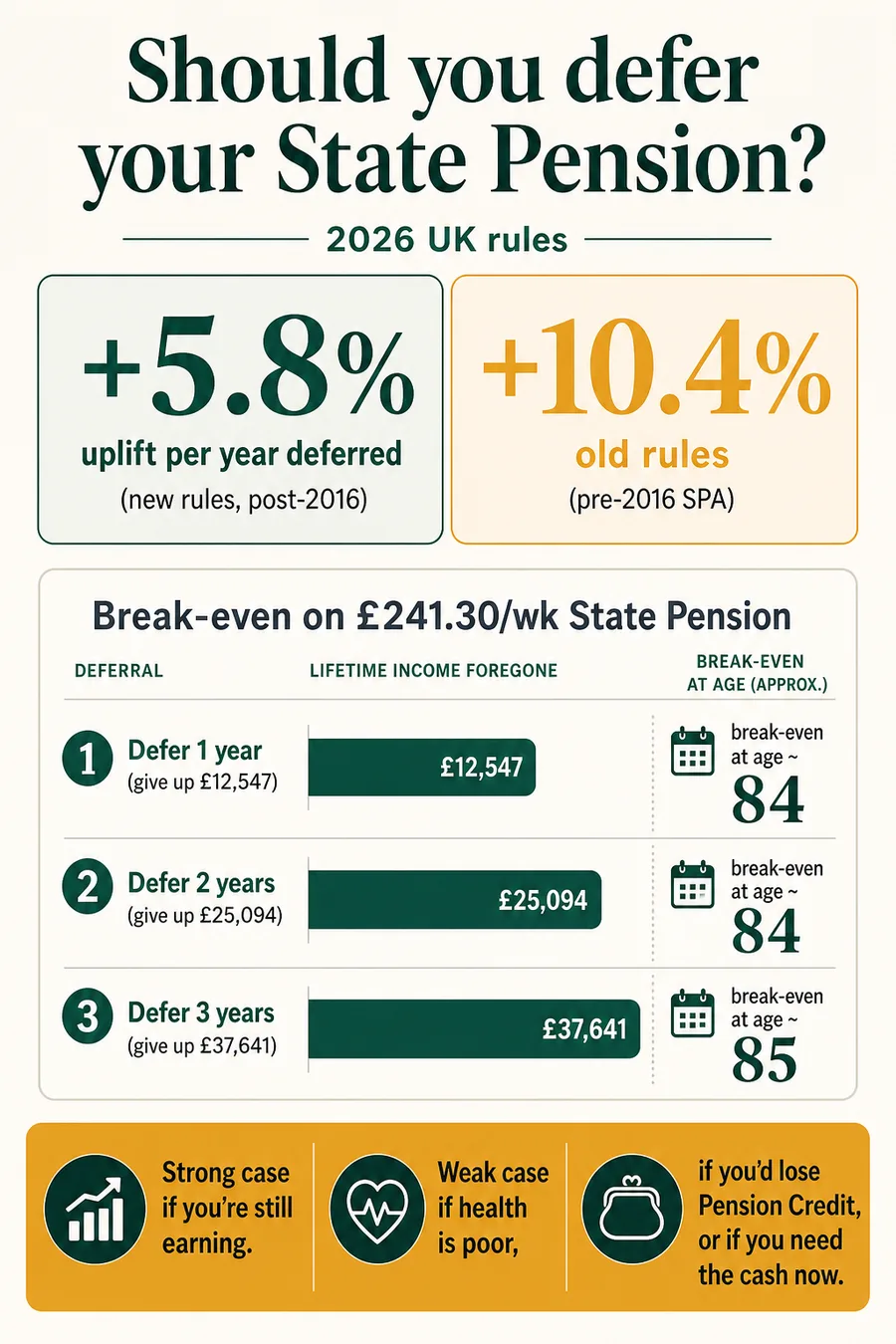 UK State Pension deferral 2026 - 5.8% uplift per year and 17-year break-even point