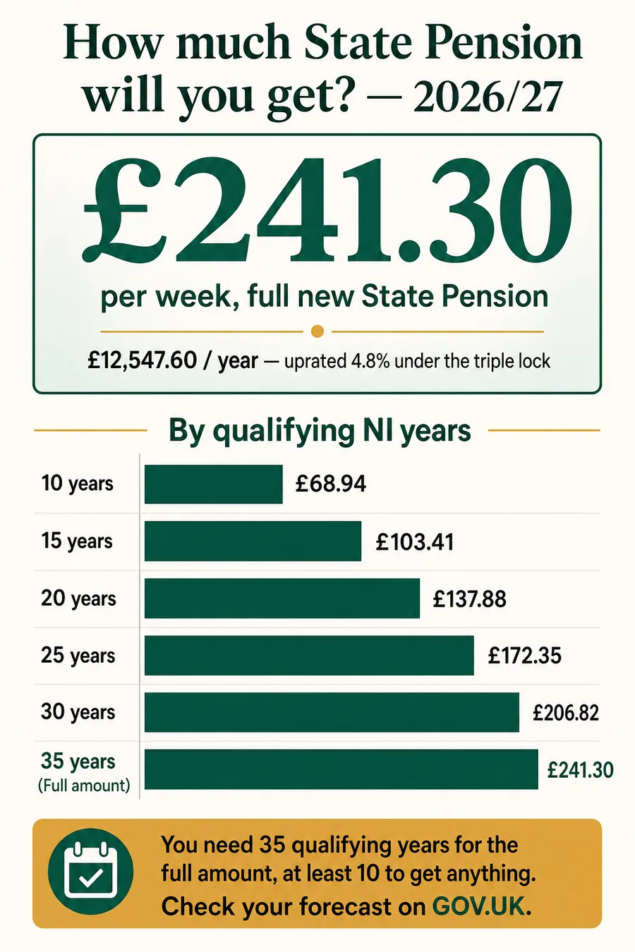 Full new UK State Pension 2026/27 £241.30 per week by qualifying National Insurance years